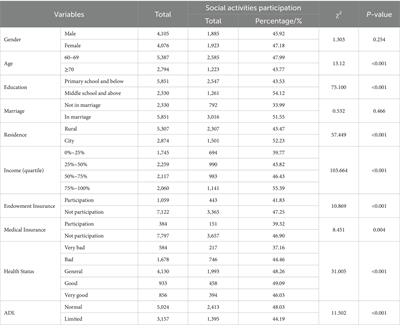 The impact of social activities on mental health among older adults in China